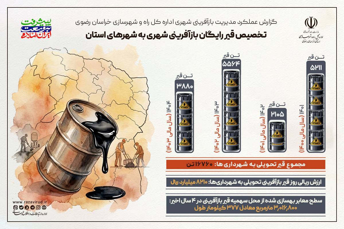  اطلاع نگاشت تخصیص قیر رایگان بازآفرینی شهری در استان خراسان رضوی