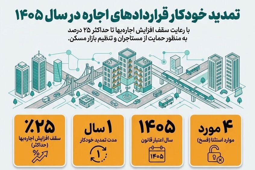 اطلاع‌نگاشت تمدید خودکار قراردادهای اجاره در سال ۱۴۰۵